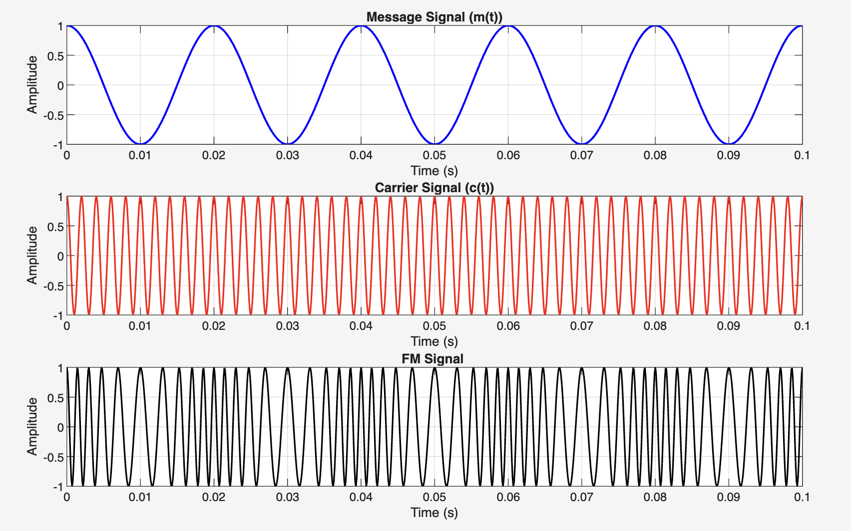 FM Signal